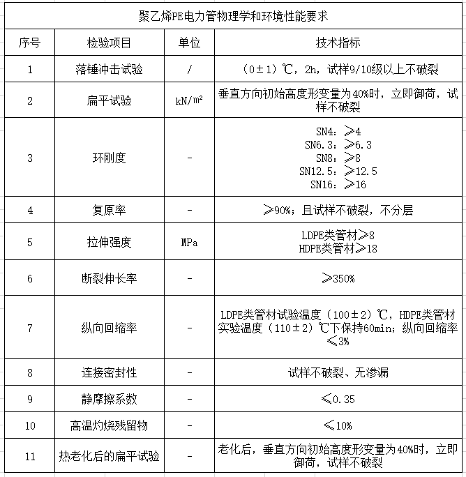聚乙烯PE電力管物理學和環(huán)境性能要求